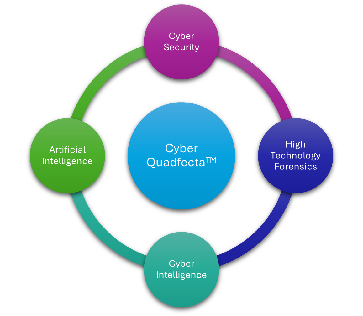 Cyber Quadfecta - Security, Forensics, Intelligence, and AI